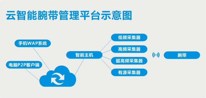 拓迪派克RFID智能应用方案